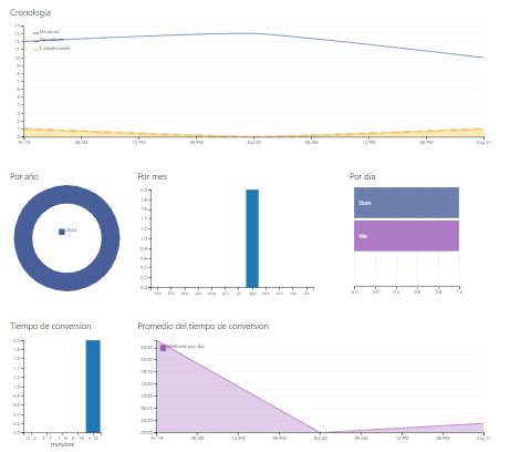 Analice sus datos